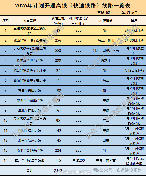 国铁头条【全国64条在建高铁全图及计划通车时间表→】合计在建高铁里程1.4万公里
