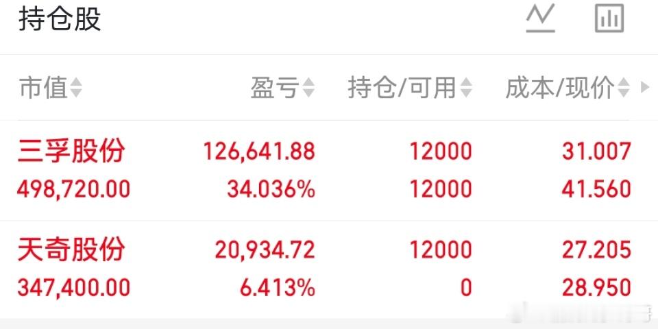 目前持有三孚股份刚刚上车天奇股份有跟上的朋友点赞支持 