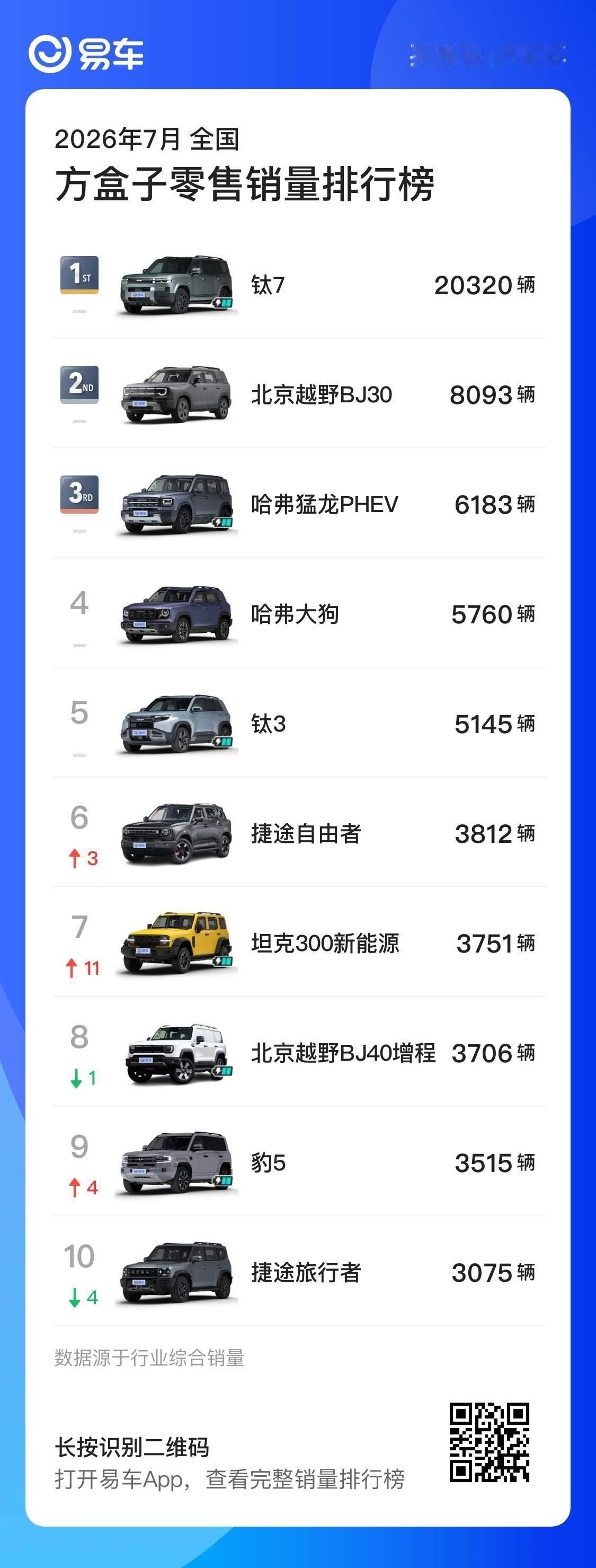 7月方盒子和硬派越野车销量榜 