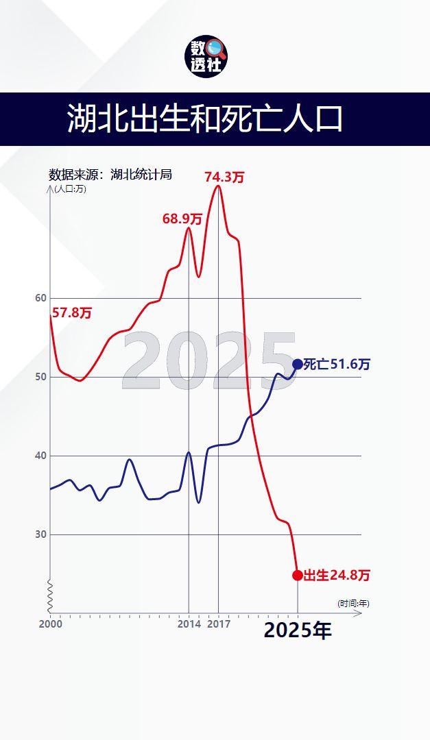 湖北出生人口和死亡人口