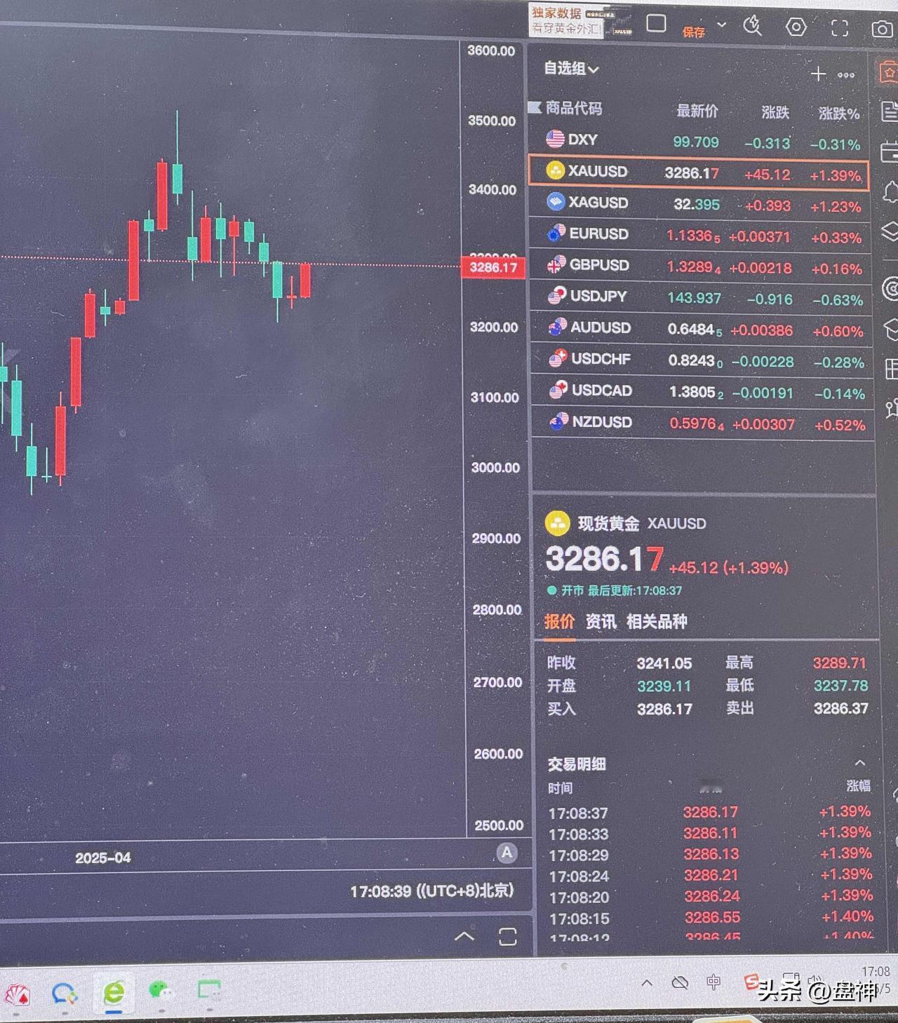 现货黄金大涨1.4%，已经完全抹去5月1日跌幅，回升到节前水平。从低点3200反