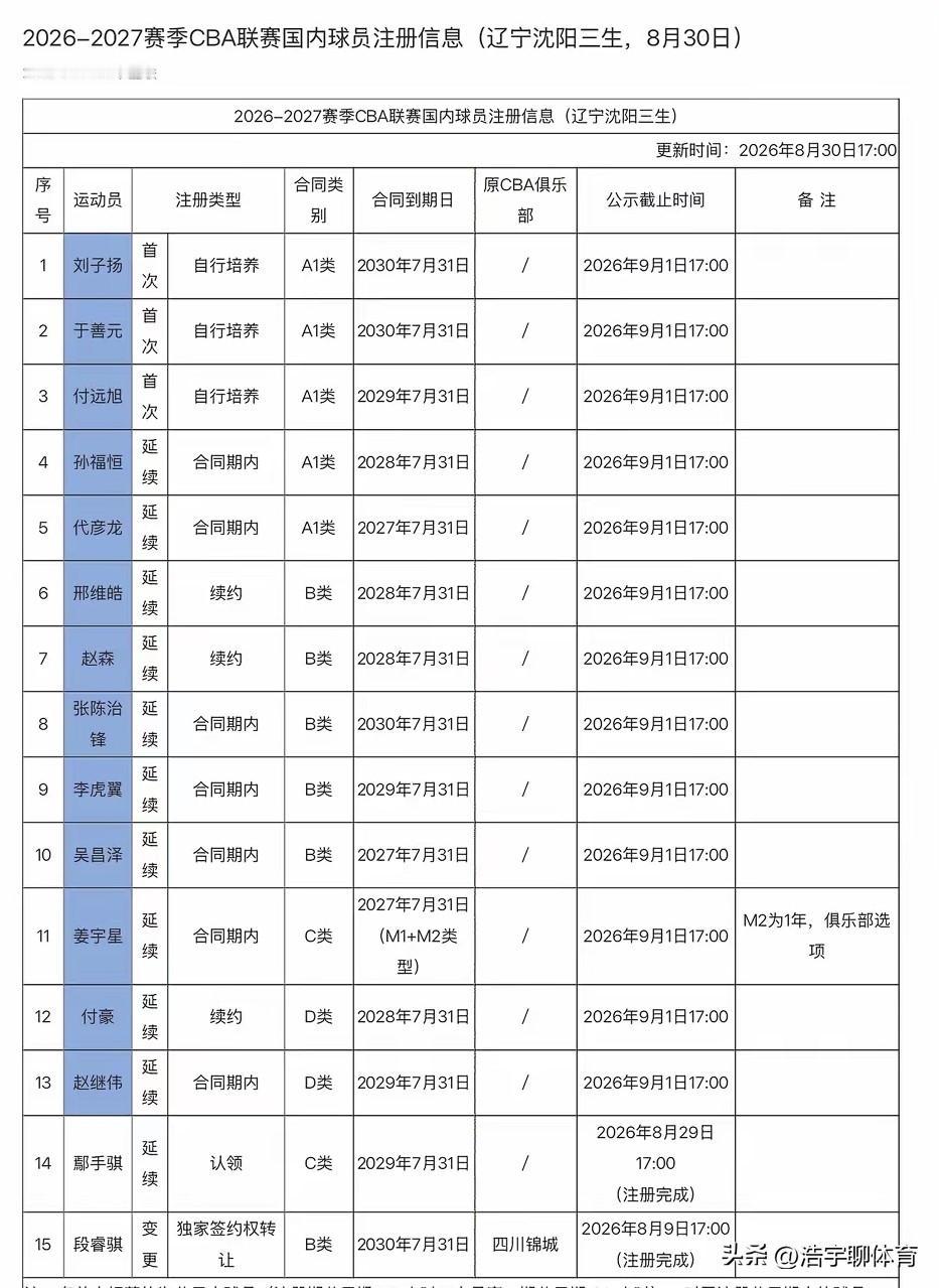 辽篮国内球员注册基本尘埃落定，内线已有答案，详细 15+3 新赛季大名单公布。