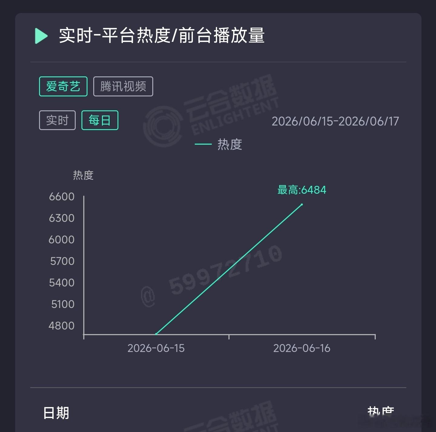 檀健次、王楚然爱情有烟火🐧🥝双平台次日云合推测1300万上下，扑开扑走。 
