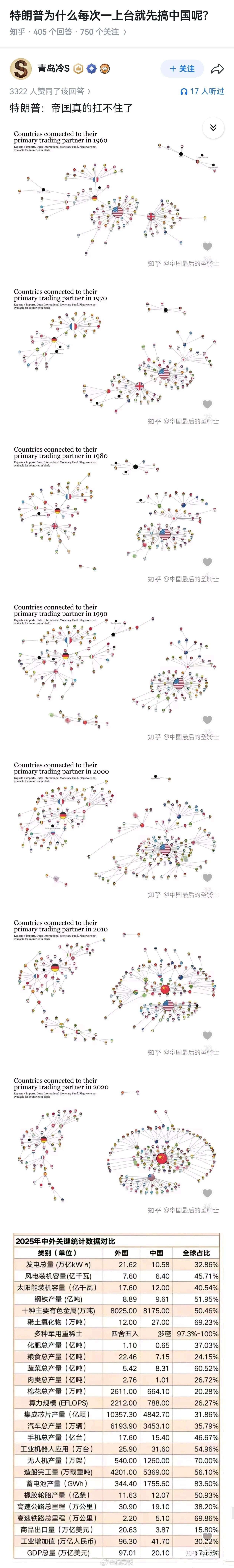特朗普为什么每次一上台就先搞中国呢? 原因也很简单，因为帝国真的扛不住了。 曾经