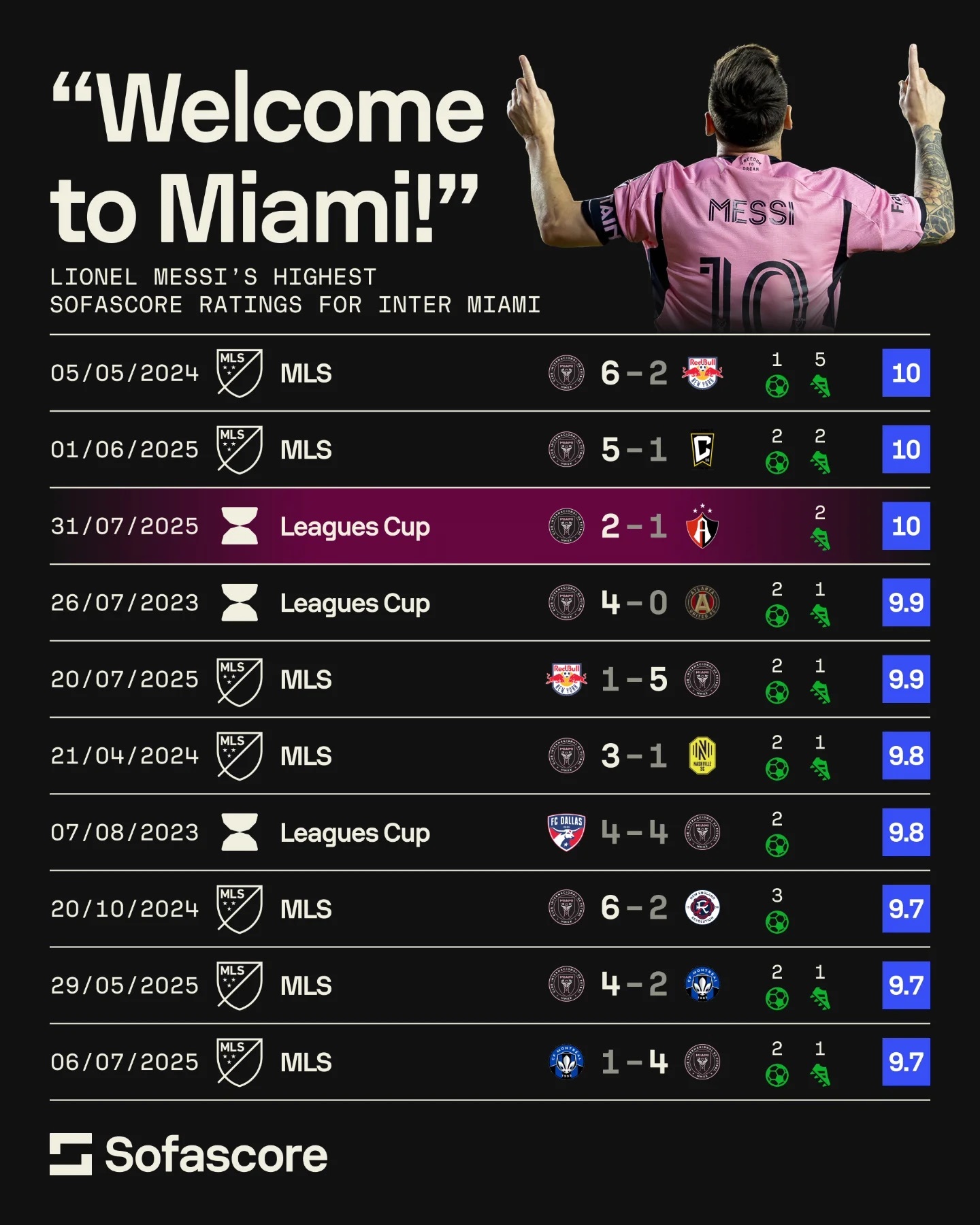 Sofascore：梅西将迈阿密变为自己的城市 🐐梅西[超话]迈阿密国际2比1