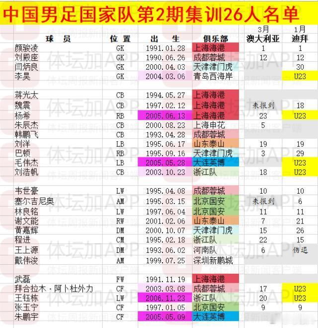 国足 亚洲杯 国足 最新一期国足26人情况一览表，人员变化还是不小的。 