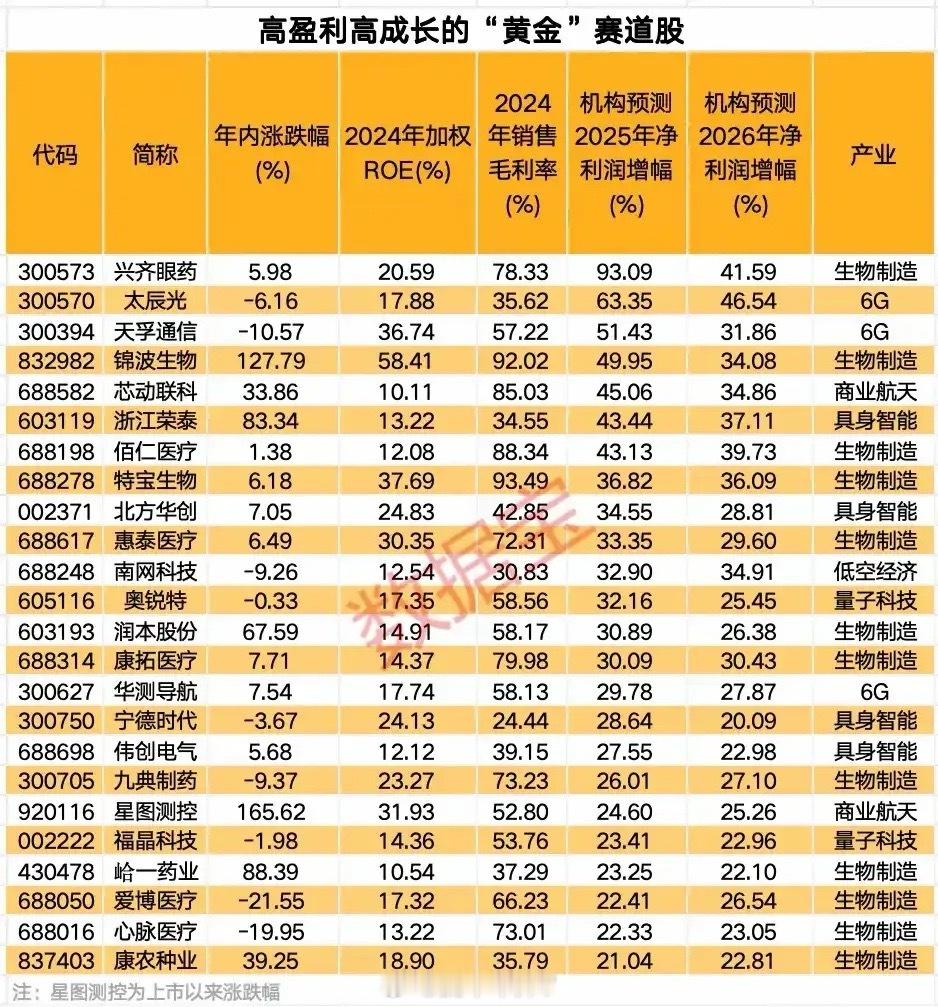 高盈利高成长的“黄金”赛道股梳理分析！1. 兴齐眼药眼科药物，覆盖眼用制剂、原料