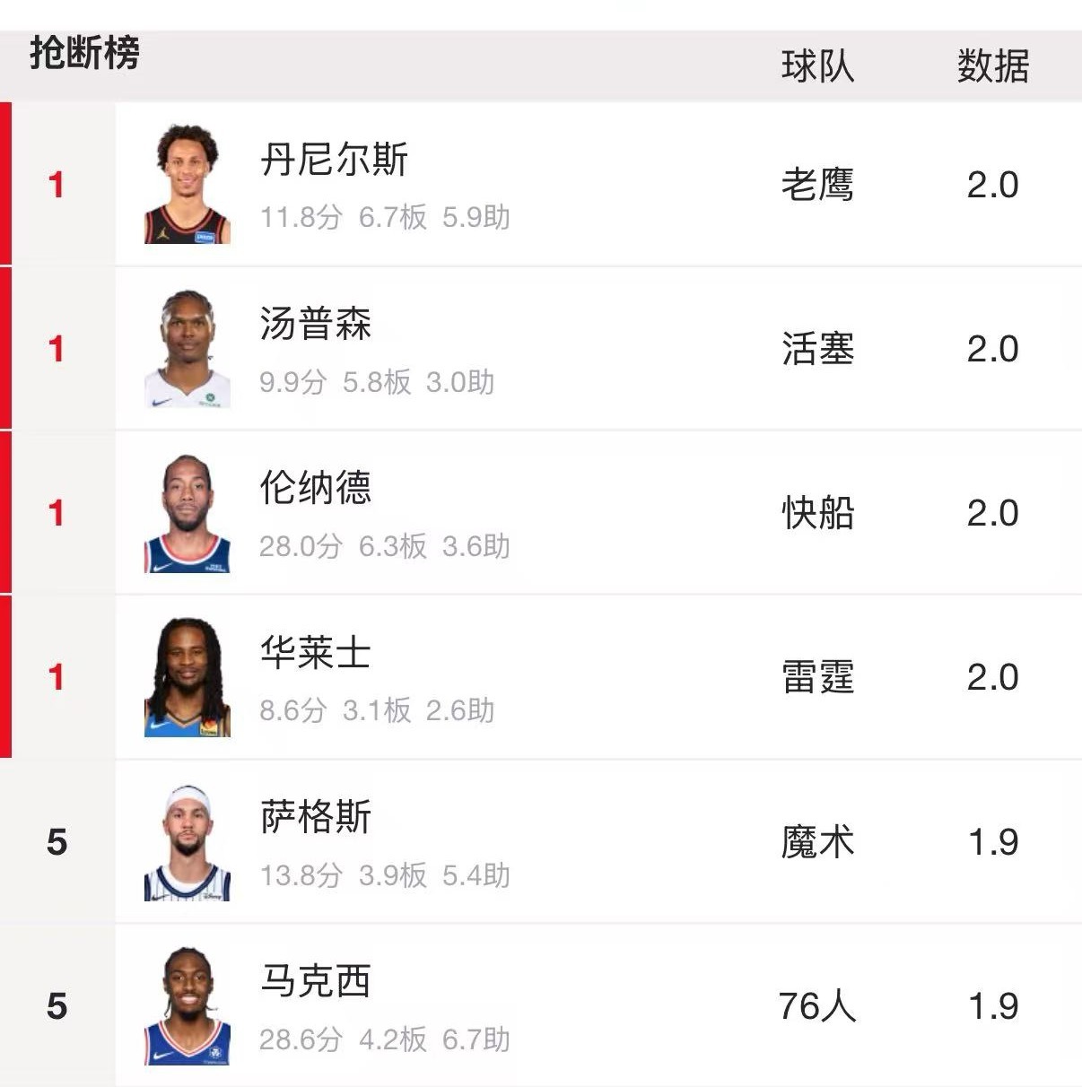 戴森重回抢断榜第一，今年蝉联一防有没有机会chinahawks // 亚特兰大老