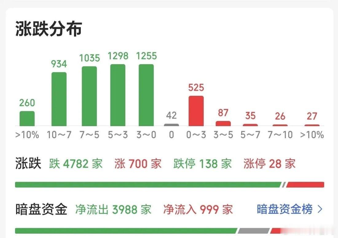 A股今天的又是被外围吓怕了，明天也该反弹了今天的A股真的是没得说，可谓大跌之后的