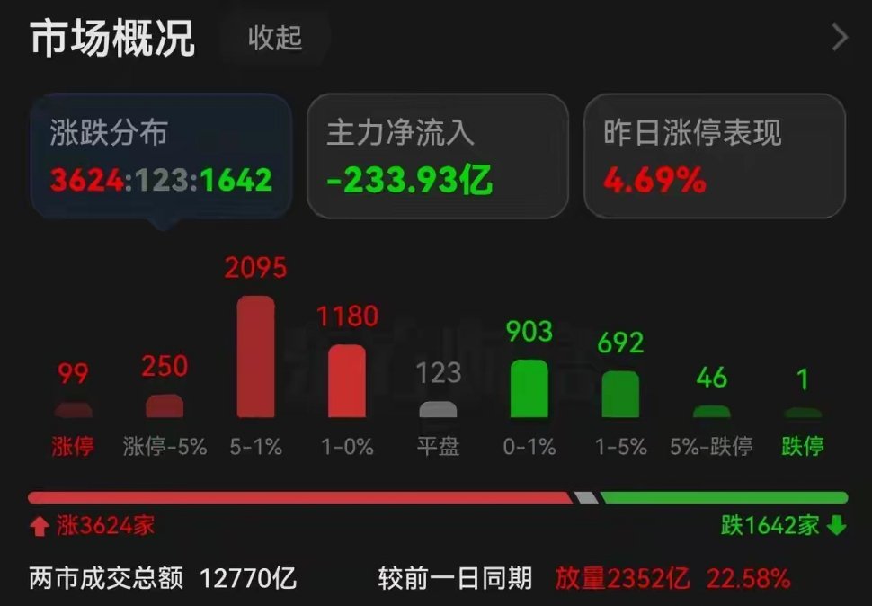 收盘前消费也爆量了 成交量还在增加，下午溢出效应会继续，反正除了大蓝筹不涨，基本