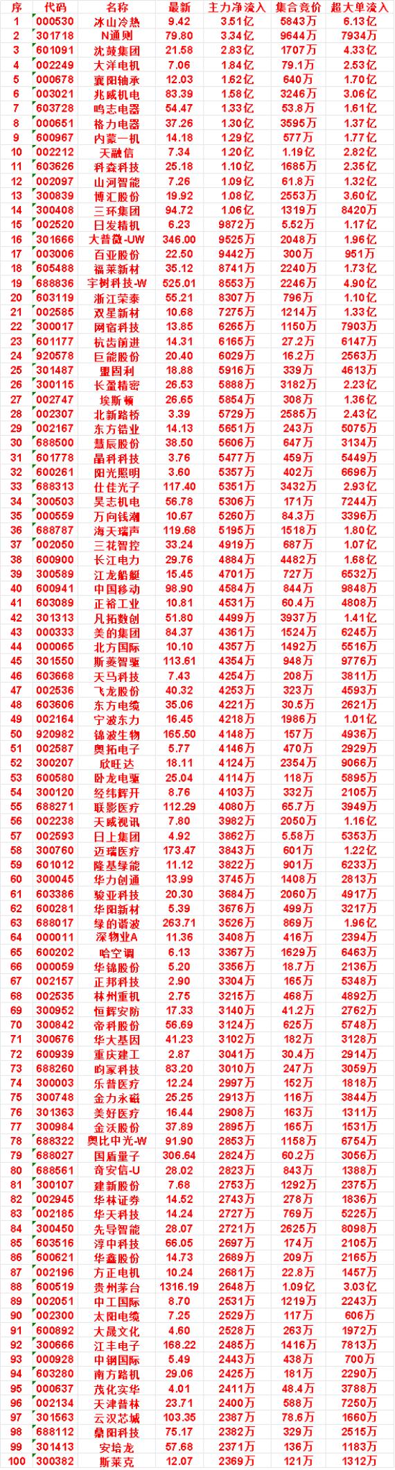 10月22日开盘45分钟，主力资金“买入的 ”的名单一览！

内蒙一机：最新 1