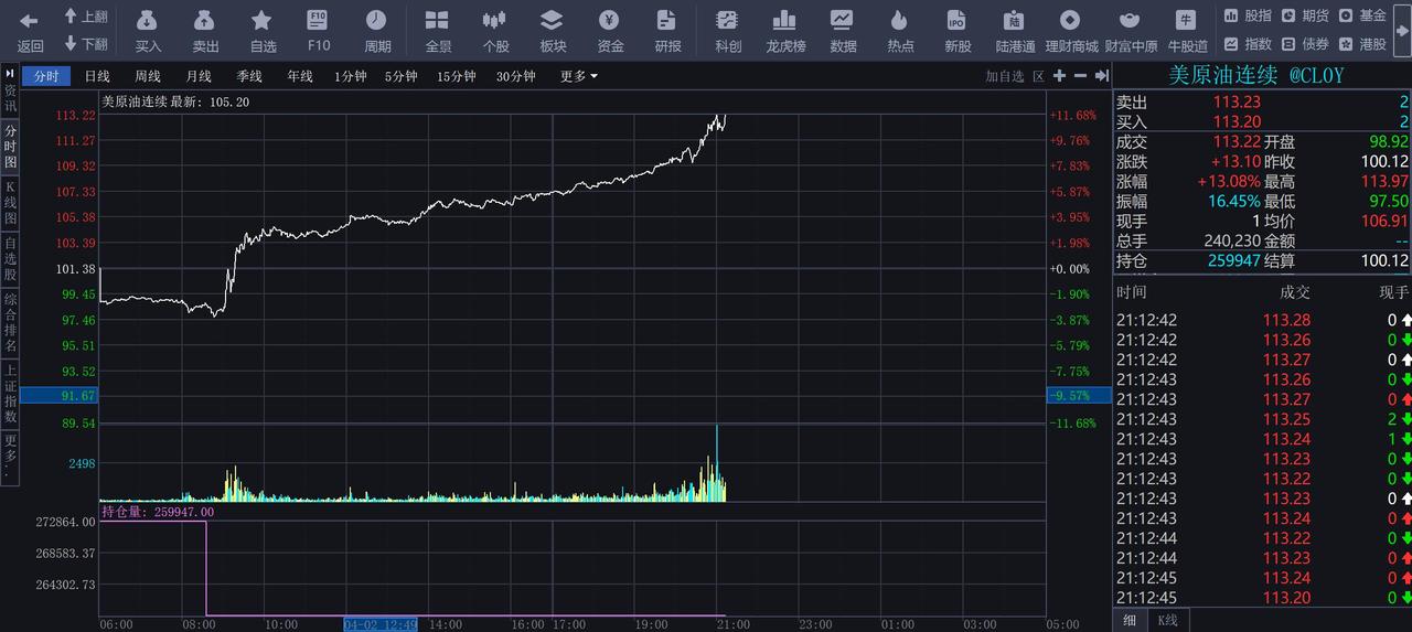 好家伙，此时，21：29分，原油期货大涨13%！