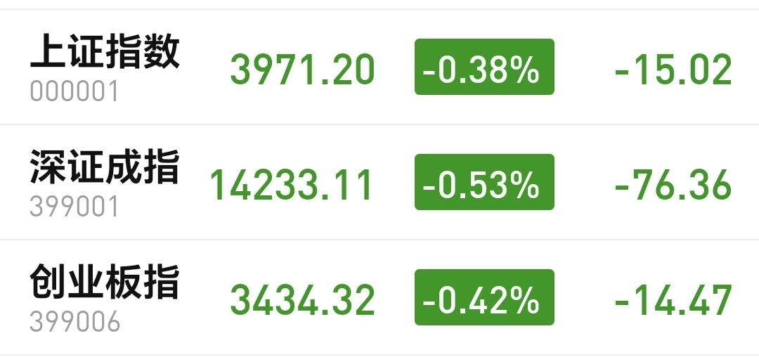 基金：只有真正的炮声响起，才是真正的利空到来
今天市场低开，三大指数都是低开，创