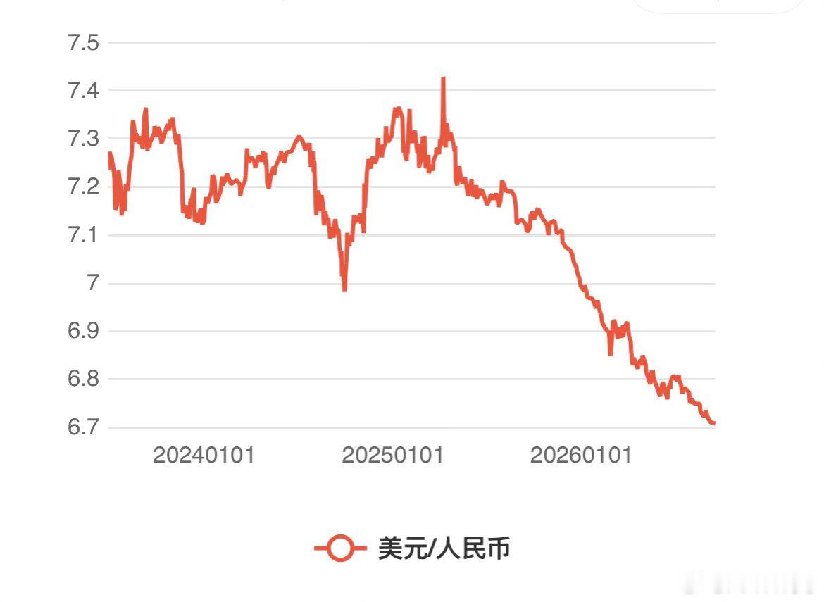人民币升破6.7辩证看待美元/人民币汇率同时也分析一下自己手头的境外资产如果未来