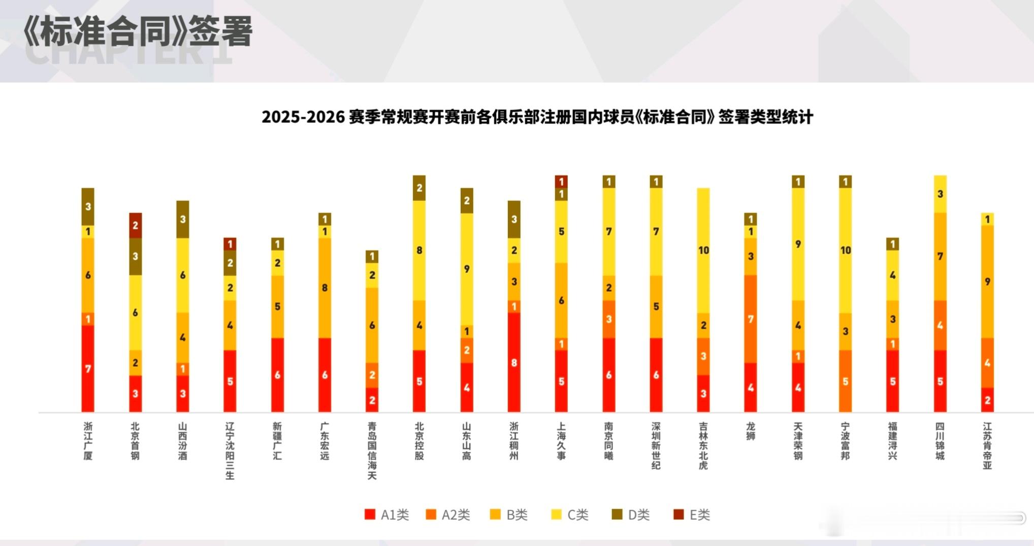 CBA白皮书显示，本赛季共有28人获得顶薪。20支CBA球队中，首钢、山西、广厦
