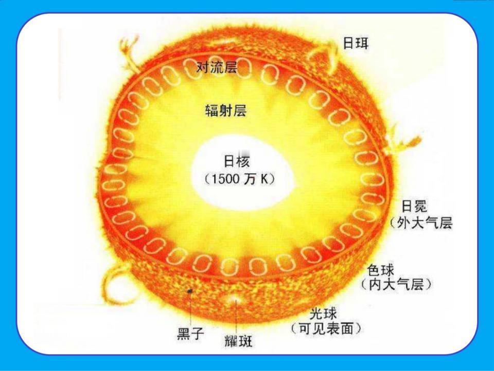 太阳的寿命只有100亿年，如今已经活了46亿年，还剩下50亿年的寿命，但你别高兴