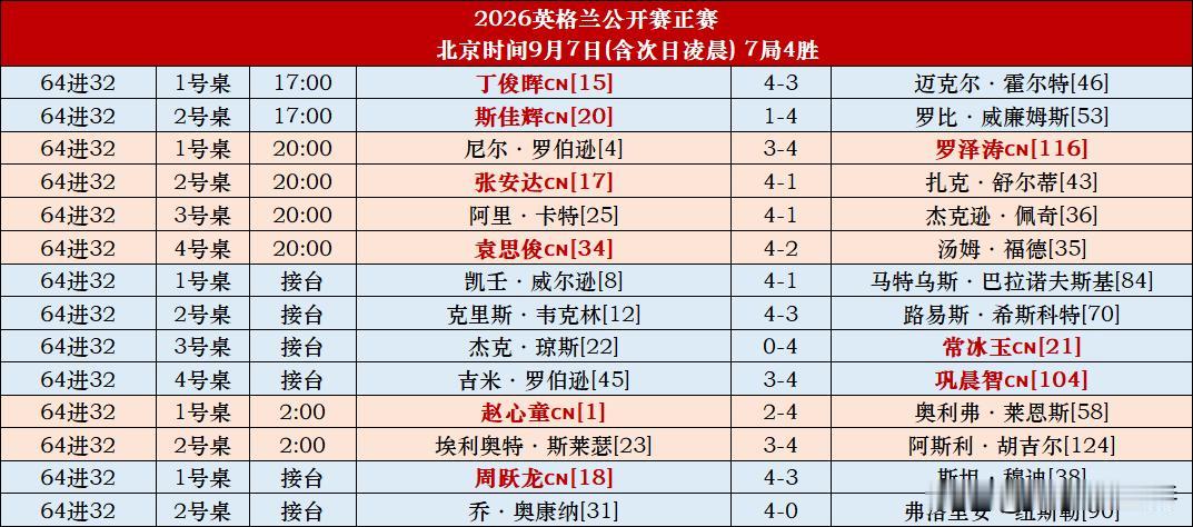英国公开赛正赛第一天，中国选手9人出击，7人晋级，可惜赵心童和斯佳辉两位顶尖选手