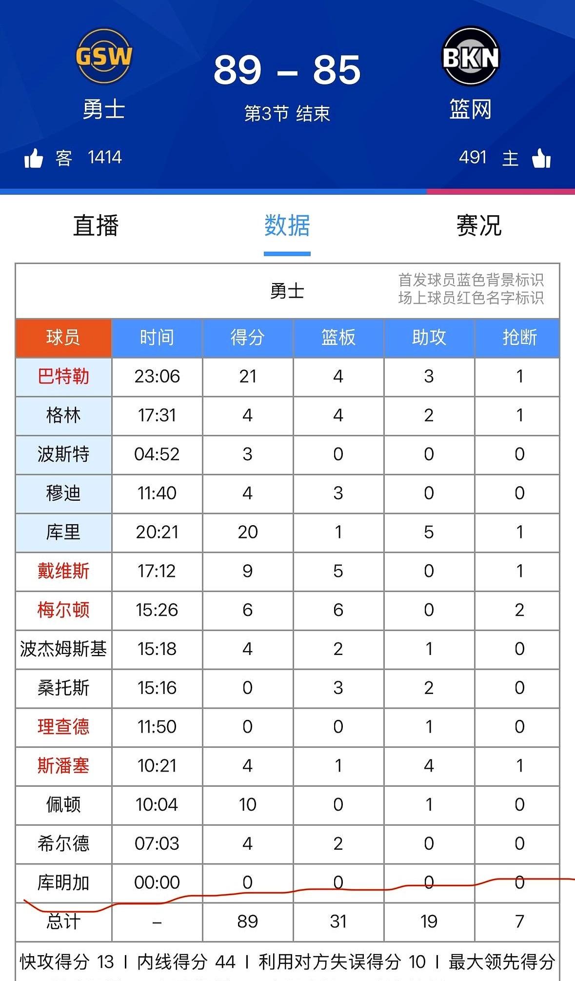 科尔和库明加这事儿，看来是真掰了。

勇士对篮网120-107赢了球，库明加却连