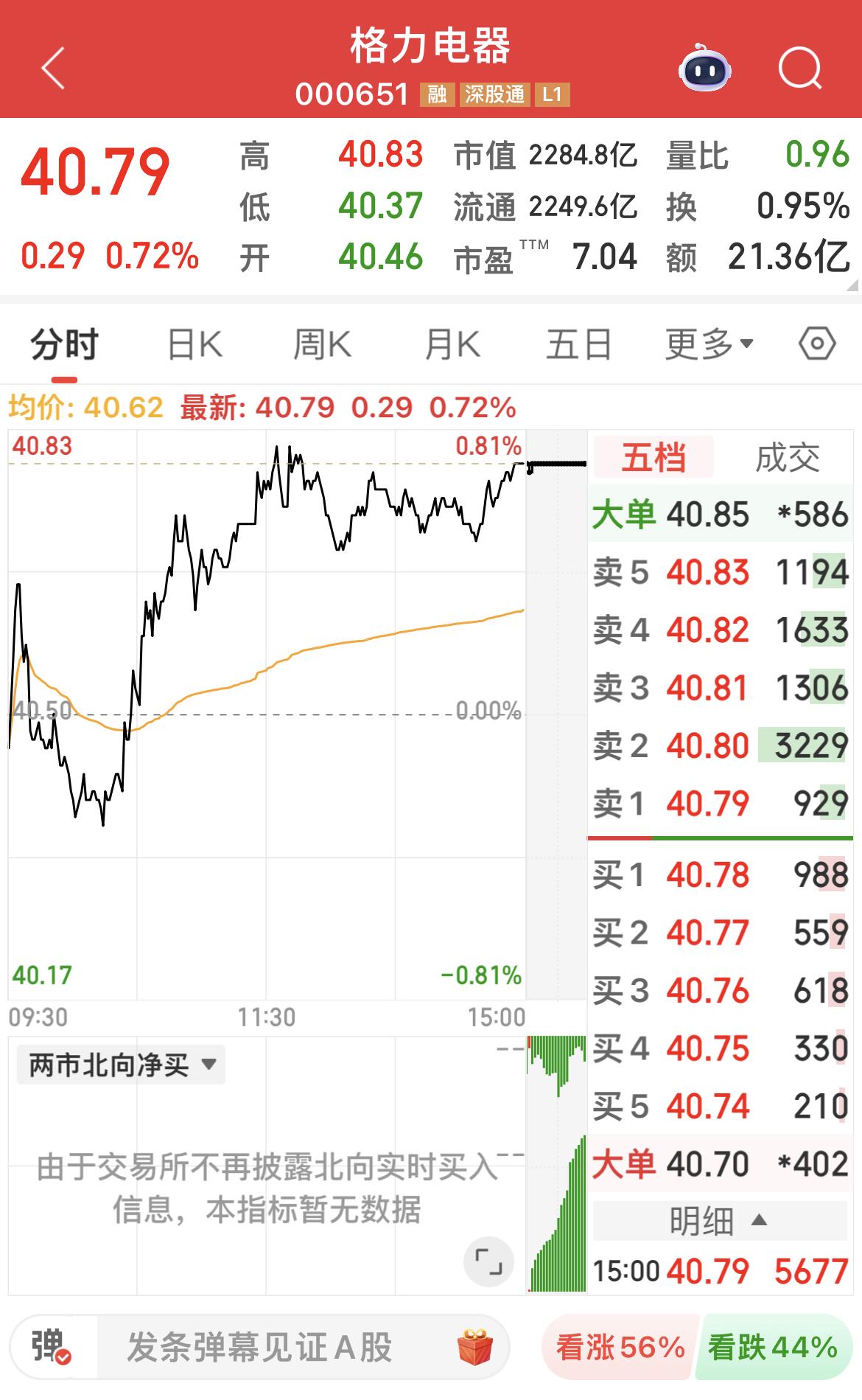 小格跌跌不休，今天上涨有点不习惯。