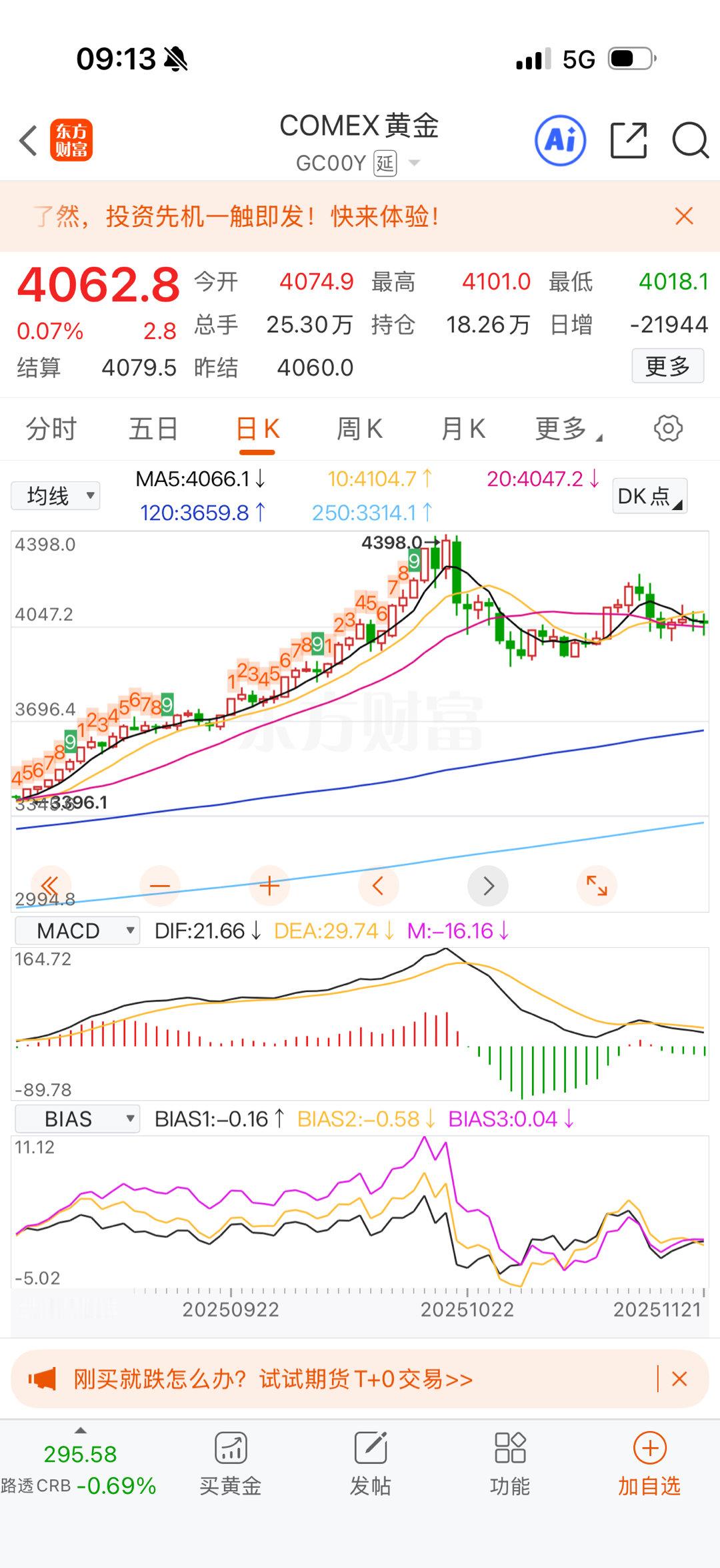 黄金继续横盘。 