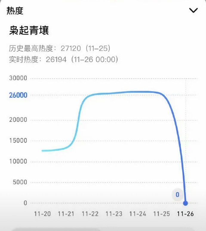不止玫瑰丛生，枭起青壤也曾被热度清零过 
