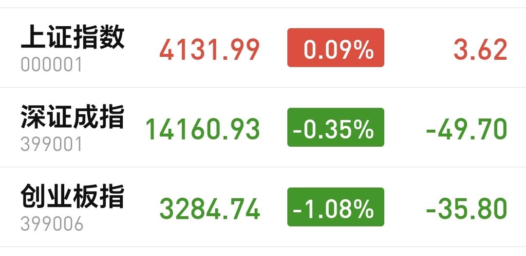 基金：明天是红周四还是黑周四
今天市场是小幅度冲高回落，冲高的幅度不大，回落的幅