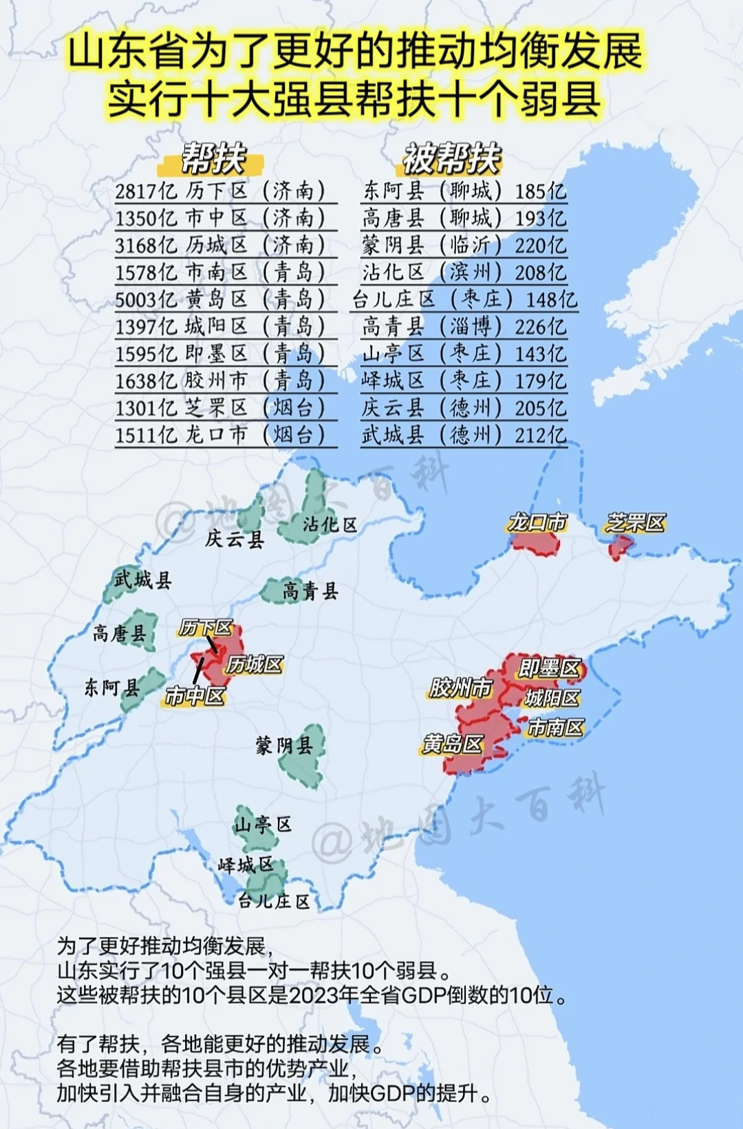 山东省实行十大强县一对一帮扶十大弱县政策