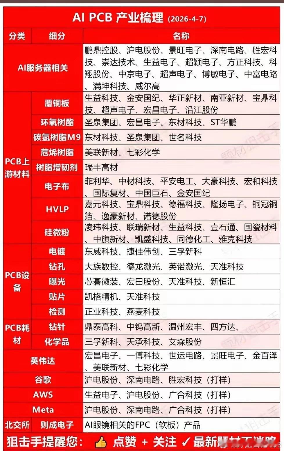 被低估的AI“隐形赛道”！PCB产业链正在悄悄爆发，这才是算力的“基建”当市场还