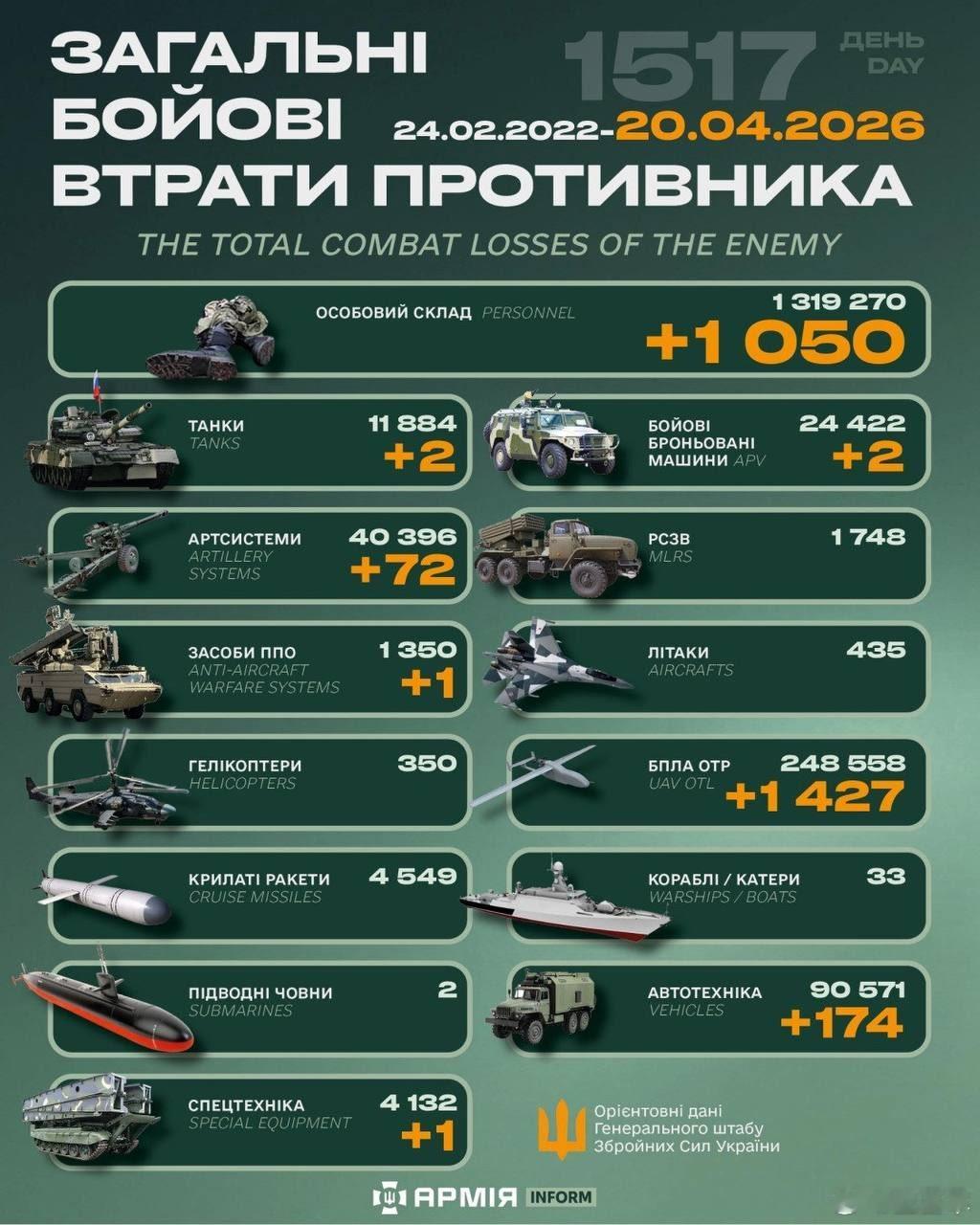 俄乌冲突 “世界第二军”俄罗斯只示范一次现代战争速度1小时22分又1517天乌克