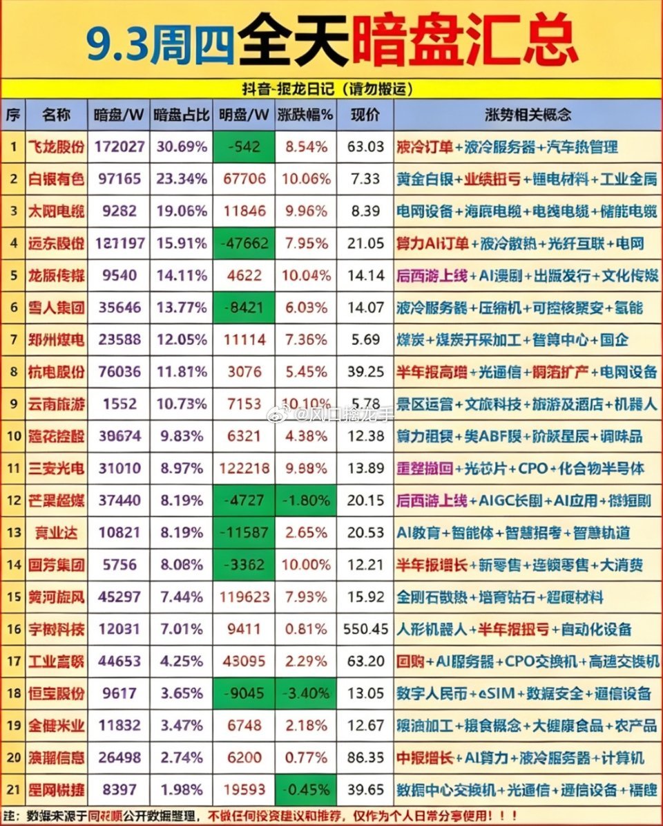 9月3日周四｜主力暗盘资金汇总🔥⚠️公开盘面数据整理，不构成投资建议。新股暗盘