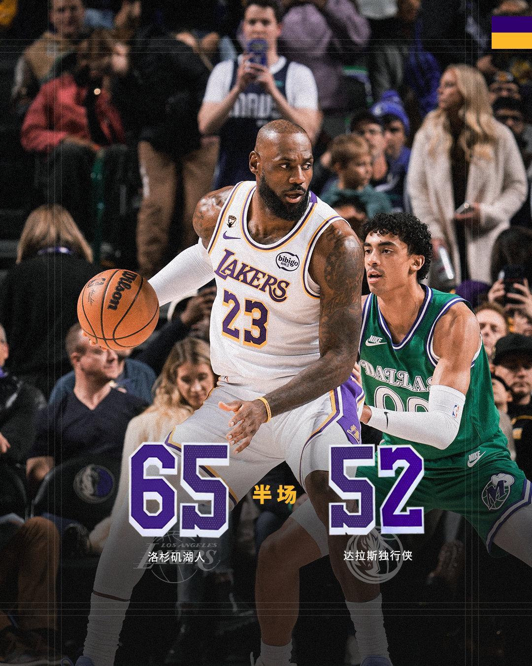 「湖人vs独行侠  | 半场🔚」湖人6️⃣5️⃣ - 5️⃣2️⃣独行侠半场领