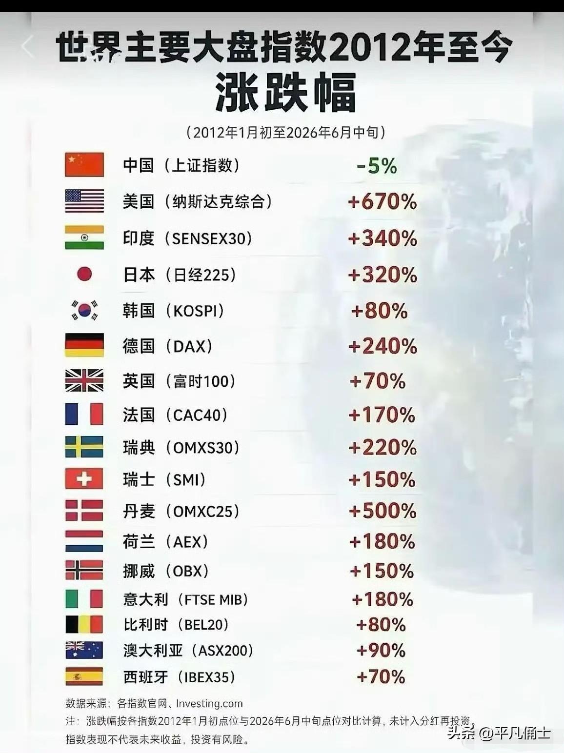 我们的大A才是世界上最稳定的市场，看看世界各主要市场2012年以来的指数变化，你