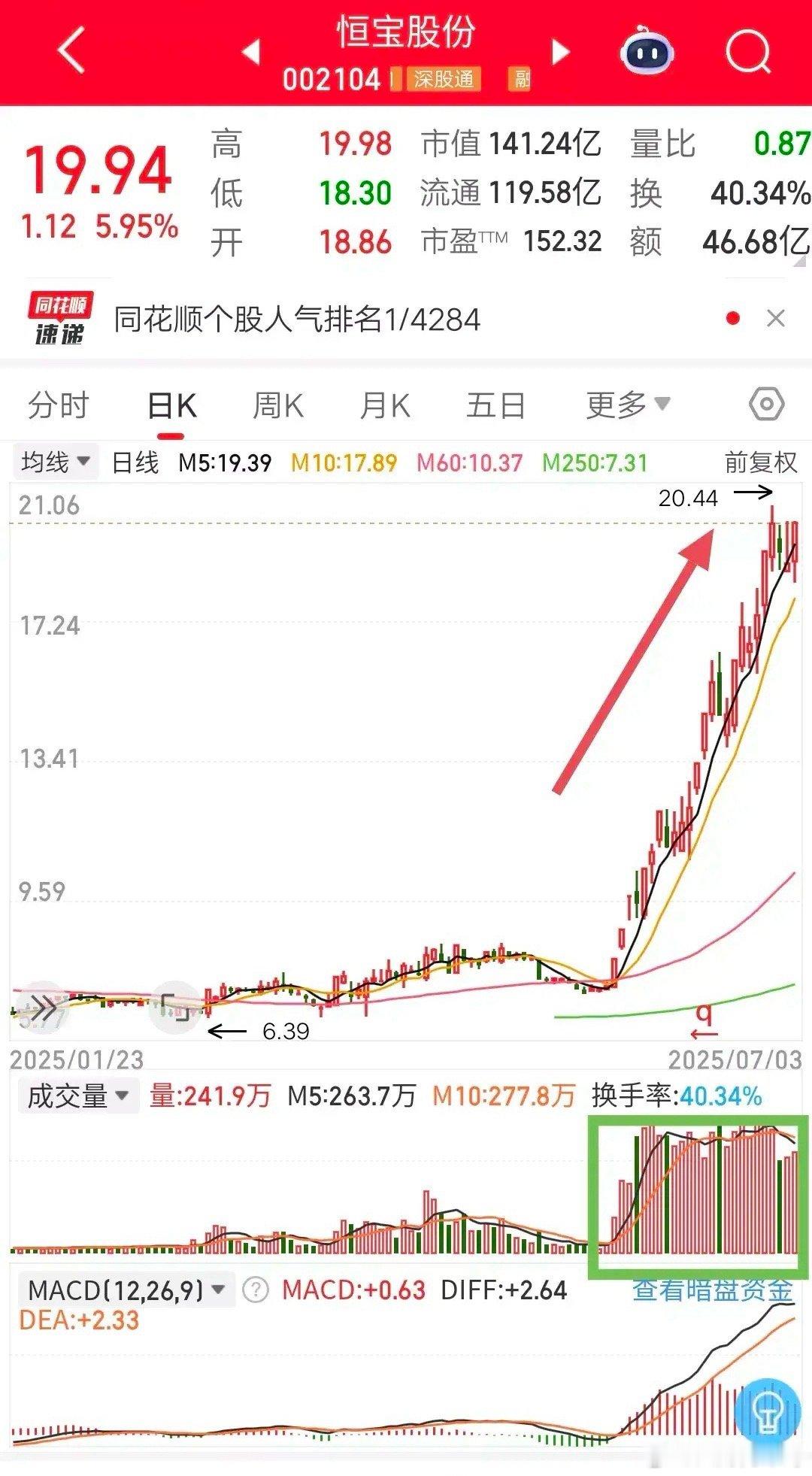 恒宝股份，这血条很厚吗？就这堆量的坦度直接决定了它股价的陡度，很显然坦度和陡度成