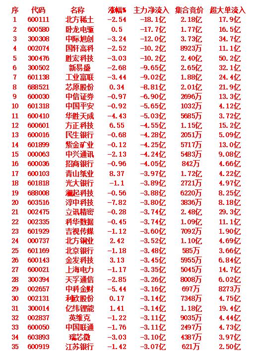 9月15日尾盘30分钟，主力资金大幅卖出的35名单！

北方稀土，涨幅 -2.5