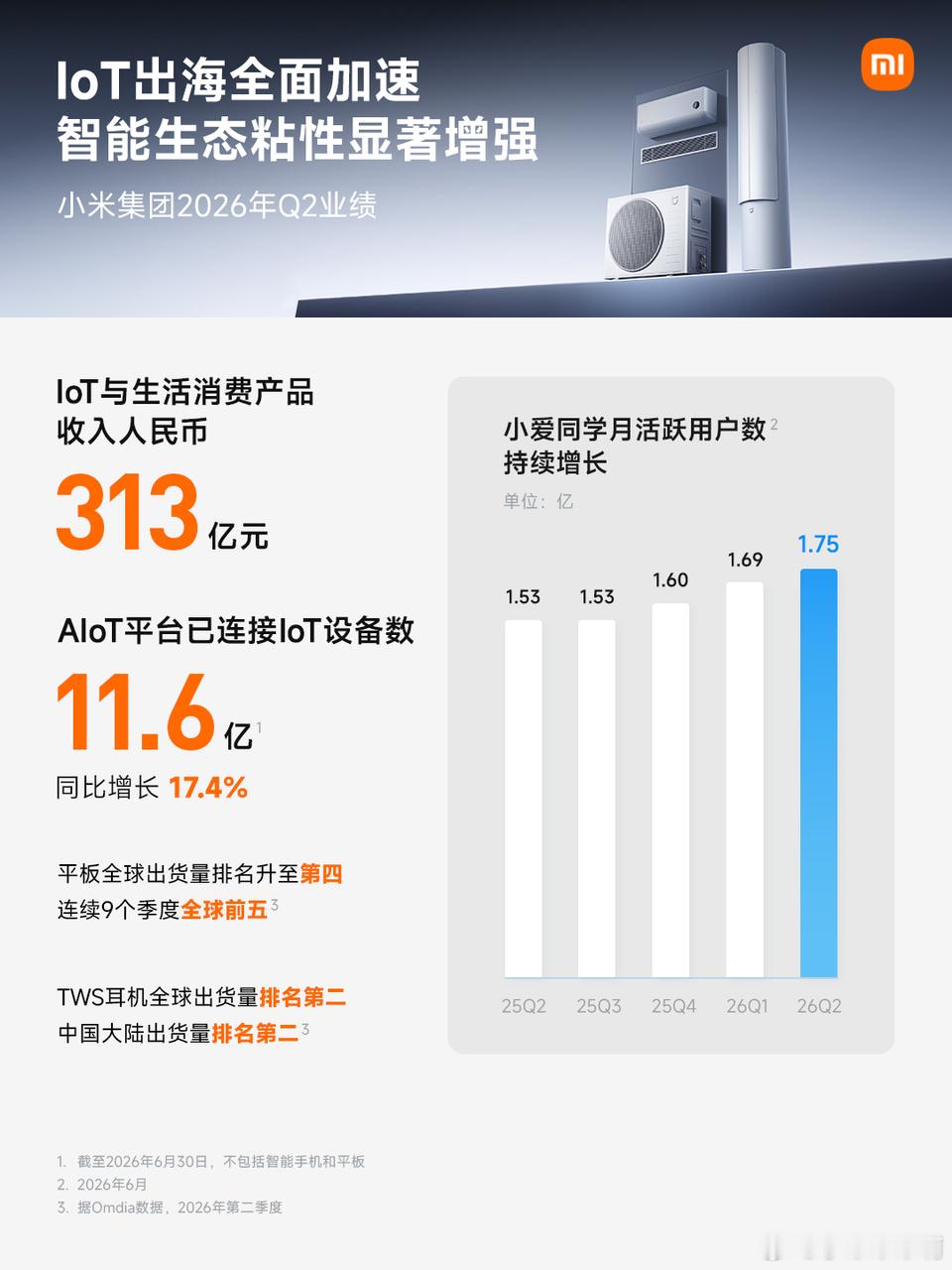 小米Q2营收1089亿元今天小米二季度的财报中有不少亮点，第一点是小米在一季度营