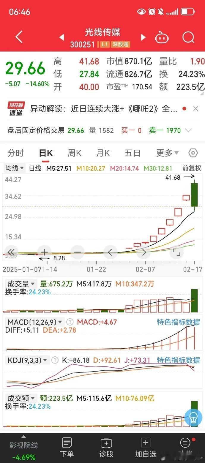 哪吒之魔童闹海，实时票房更新，今天正式突破121亿票房，进入全球票房第10位。光