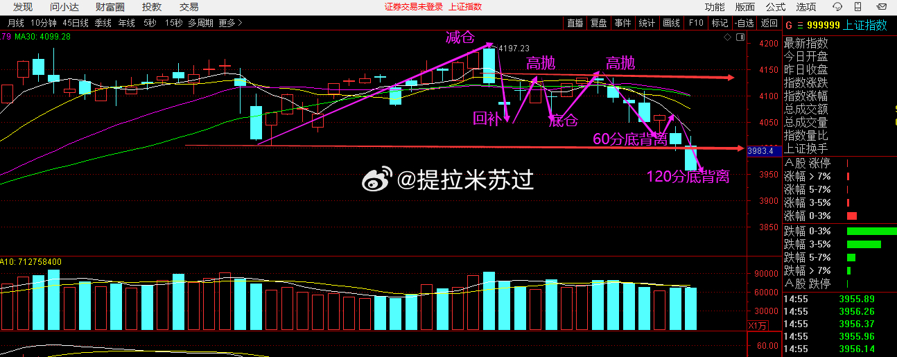 周末很多粉丝问我“牛”还在不在？“牛”在哪里？  从2月到3月底左右，整体大的节