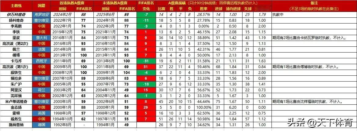 近30年以来中国男足历届主教练战绩：上世纪90年代和本世纪初，中国男足还是属于亚