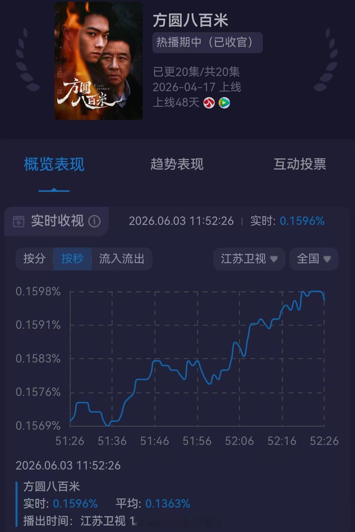 存一个2026.6.3方圆八百米江苏卫视上午档的峰值：0.1598%许凯真牛方圆