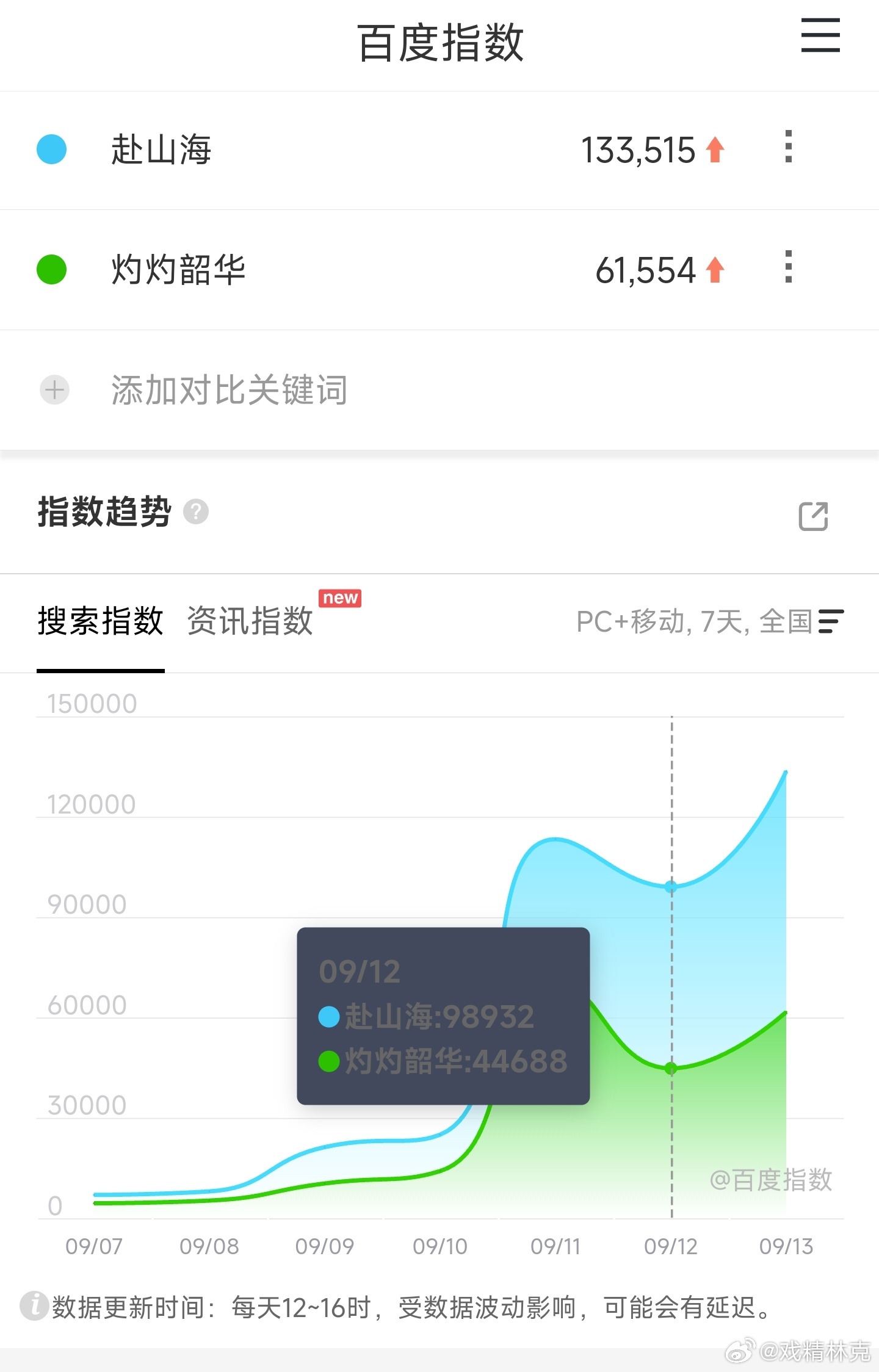 赴山海和灼灼韶华昨日百指一起回升[doge] ​​​
