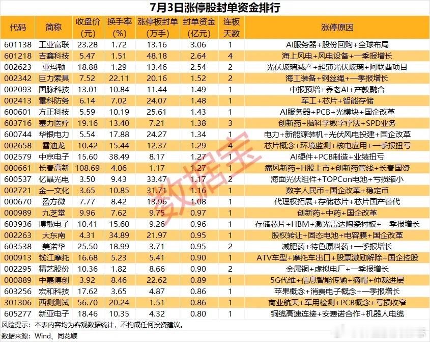 价值投资日志[超话] 涨停战场：工业富联封单资金超3亿元从收盘涨停板封单量来看，