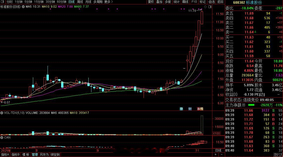 这样吓人的行情，我们昨天上车的标准股份，昨天尾盘涨停，今天低开高走拉升大涨，我还