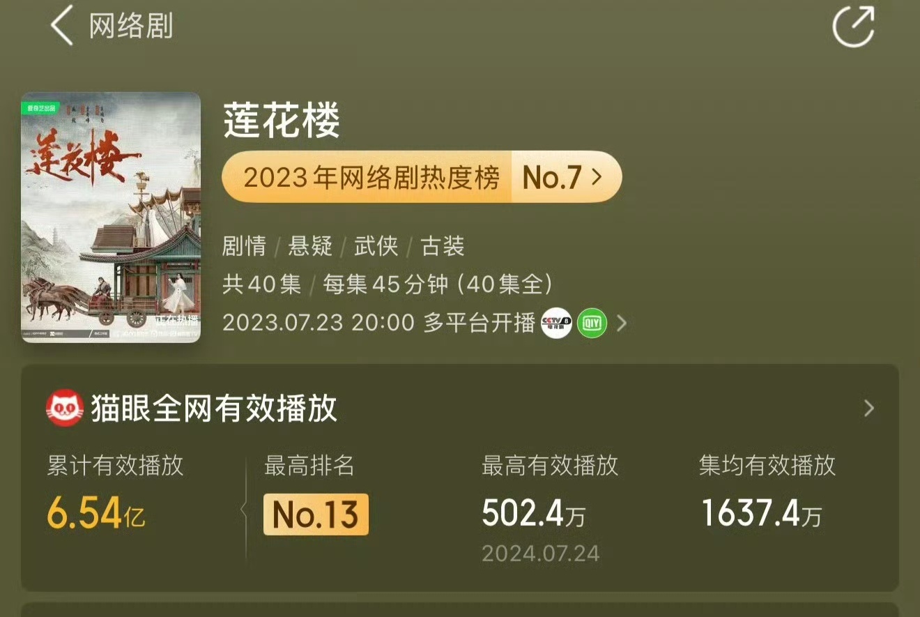 在这里我放一下莲花楼播出时候的成绩就走爱奇艺top10剧集没有莲花楼