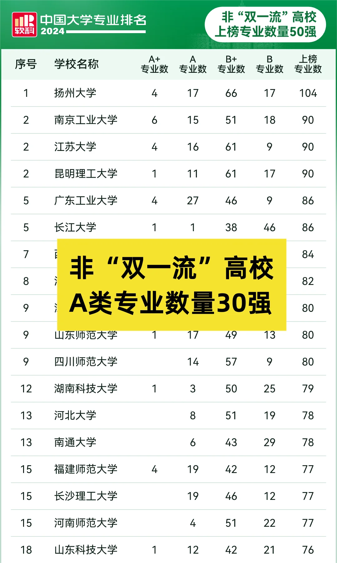 2024软科中国大学专业排名，最强双非出炉