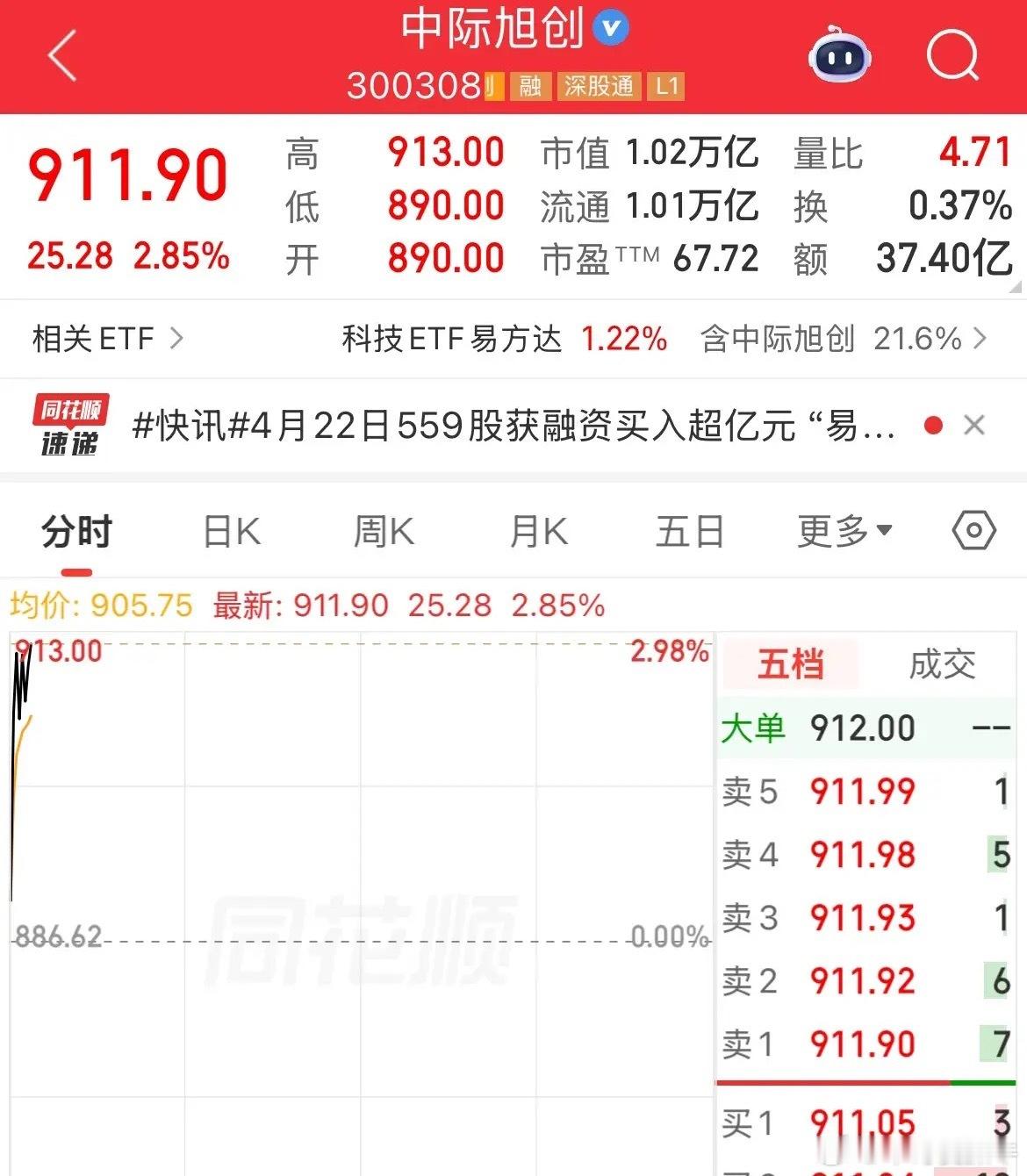 CPO概念第一股！中际旭创市值突破1万亿元，成为A股第十四家市值一万亿的上市公司