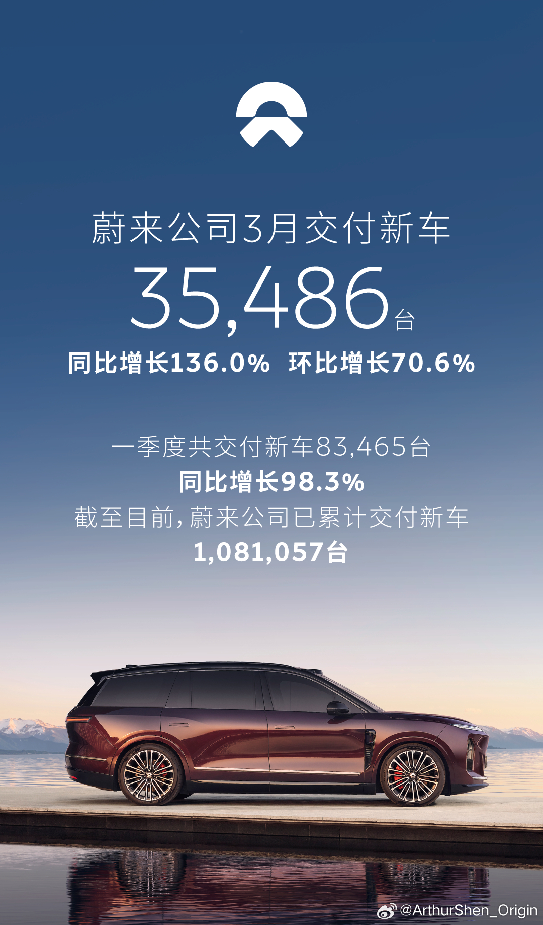 蔚来公司3月交付新车35,486台，超额（83,465）完成Q1交付指引（80,