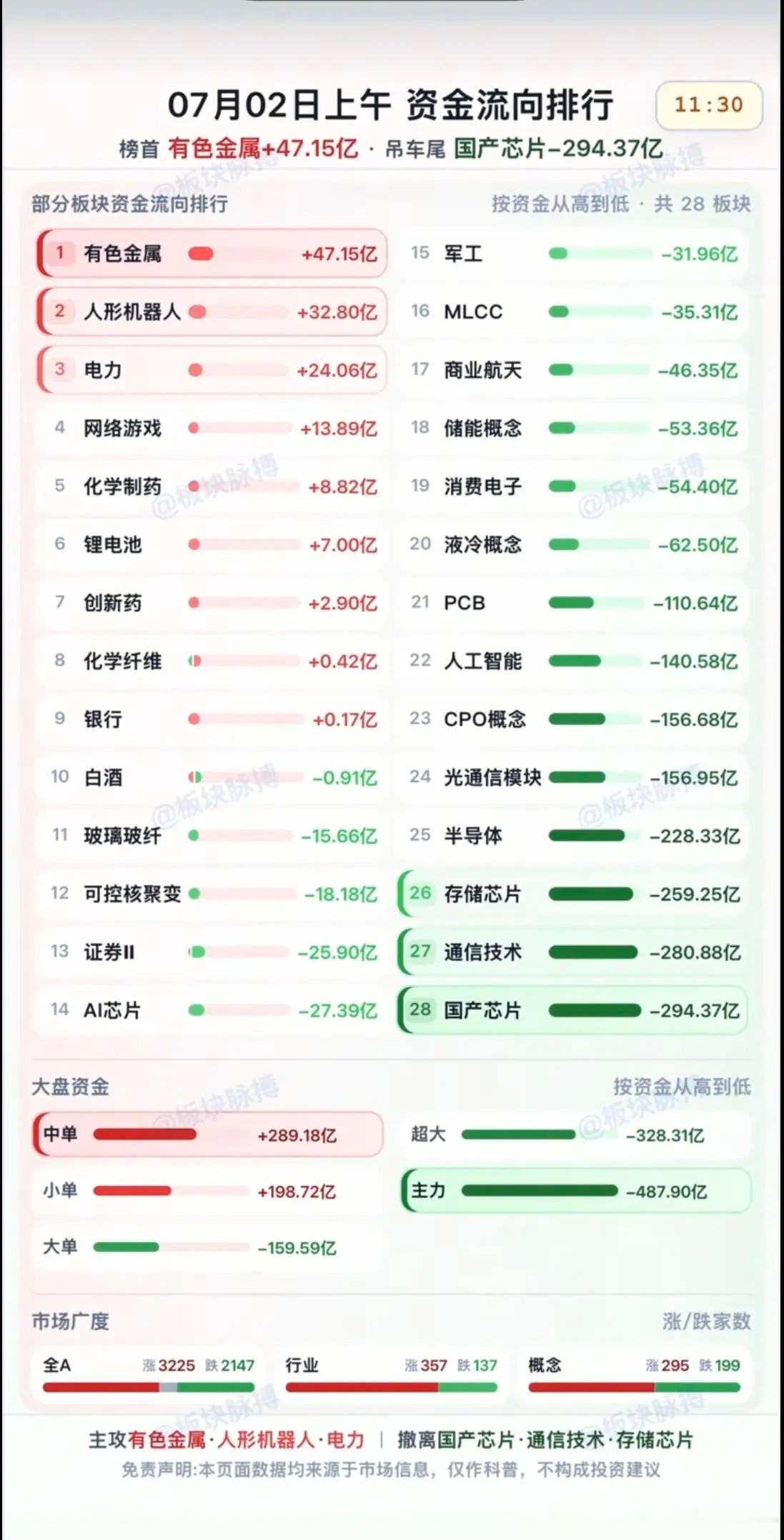 周四  资金流向排行榜！资金流入方向：有色金属、人形机器人、电力电网、网络游戏、