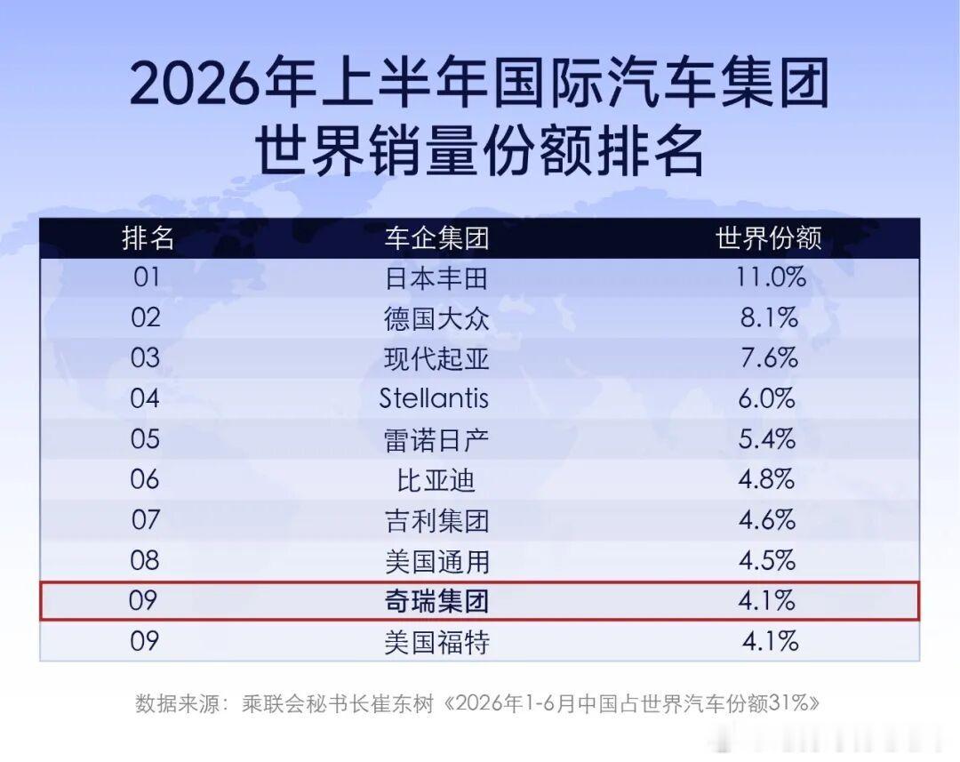 中国汽车集团在全球市场份额的排名。比亚迪奇瑞吉利榜上有名。 