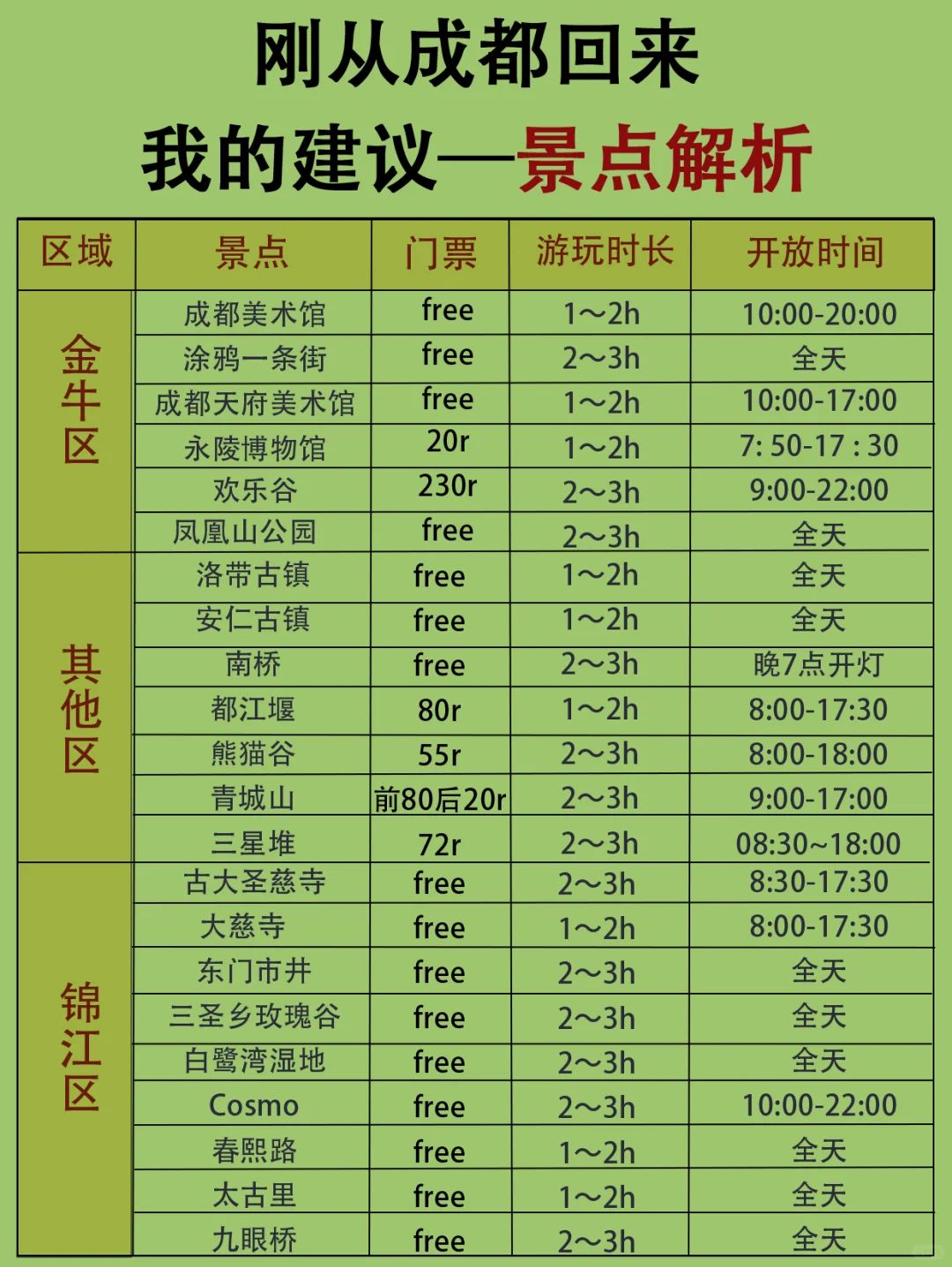 虽然不中听😓但确实是成都旅游真实的感受