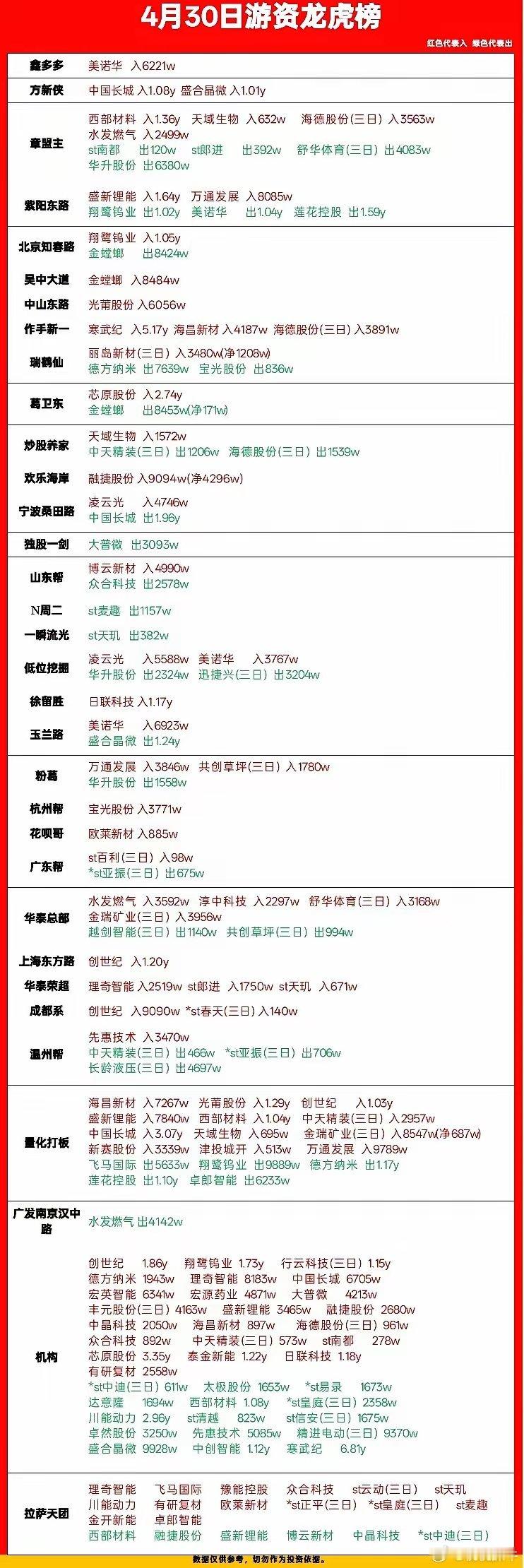 4月30日游资龙虎榜复盘：谁在狂买寒武纪？谁又在悄悄跑路？今天的龙虎榜，看得人直